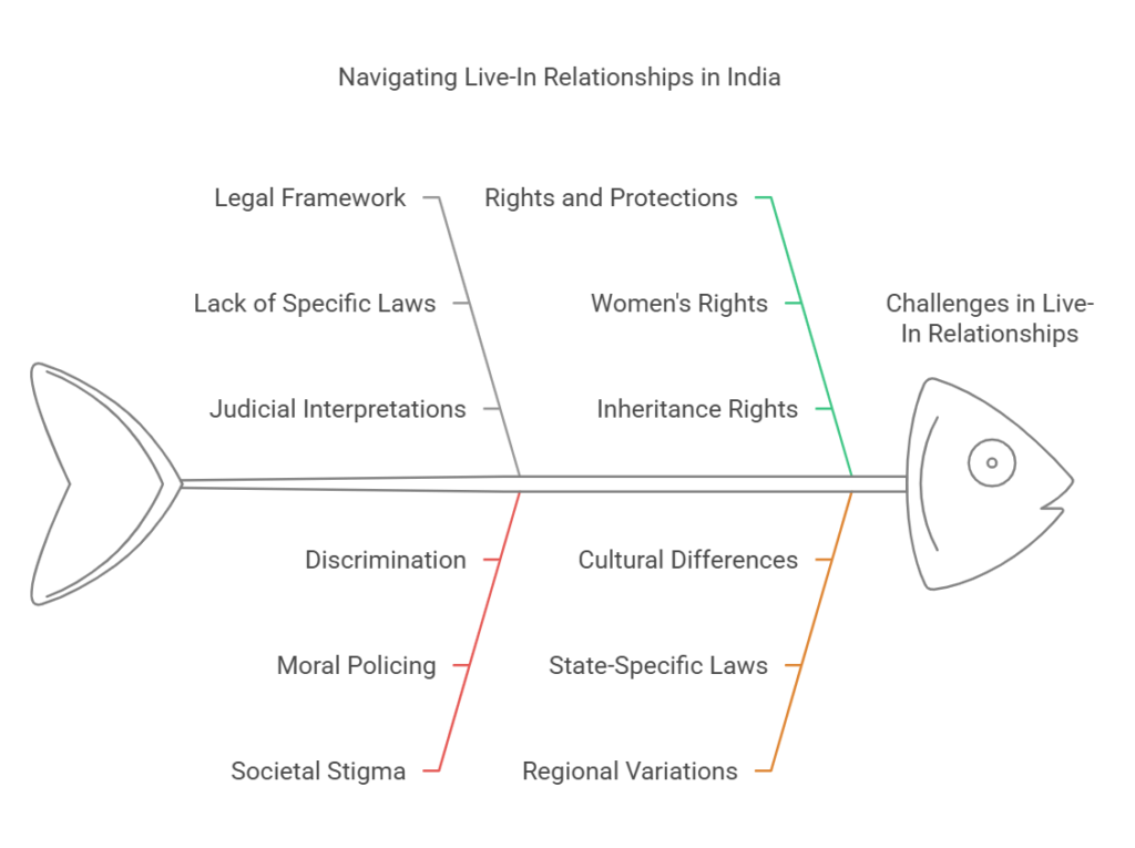 Navigating Living in Relations in India