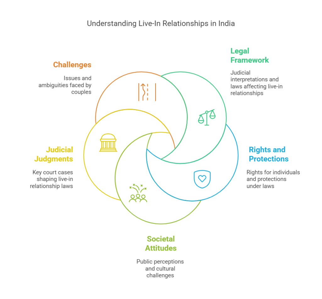 Understanding Living in relationships in India