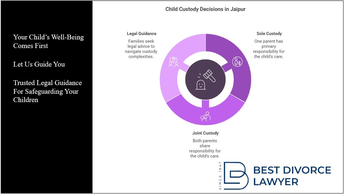 CHILD CUSTODY. 1) Best Interests of the Child, courts prioritizing the child's well-being; 2) Factors Considered, noting age, emotional needs, and parental stability as key factors; 3) Types of Custody, indicating sole and joint custody arrangements are common; and 4) Goal , emphasizing ensuring the child's well-being and parental relationship.