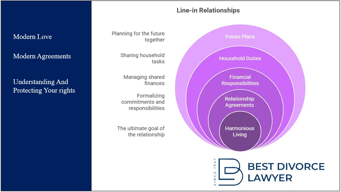 Live-in relationships. Modern Love, modern agreements. Understanding and protecting your rights and future relations, at bestldivorceawyers.in